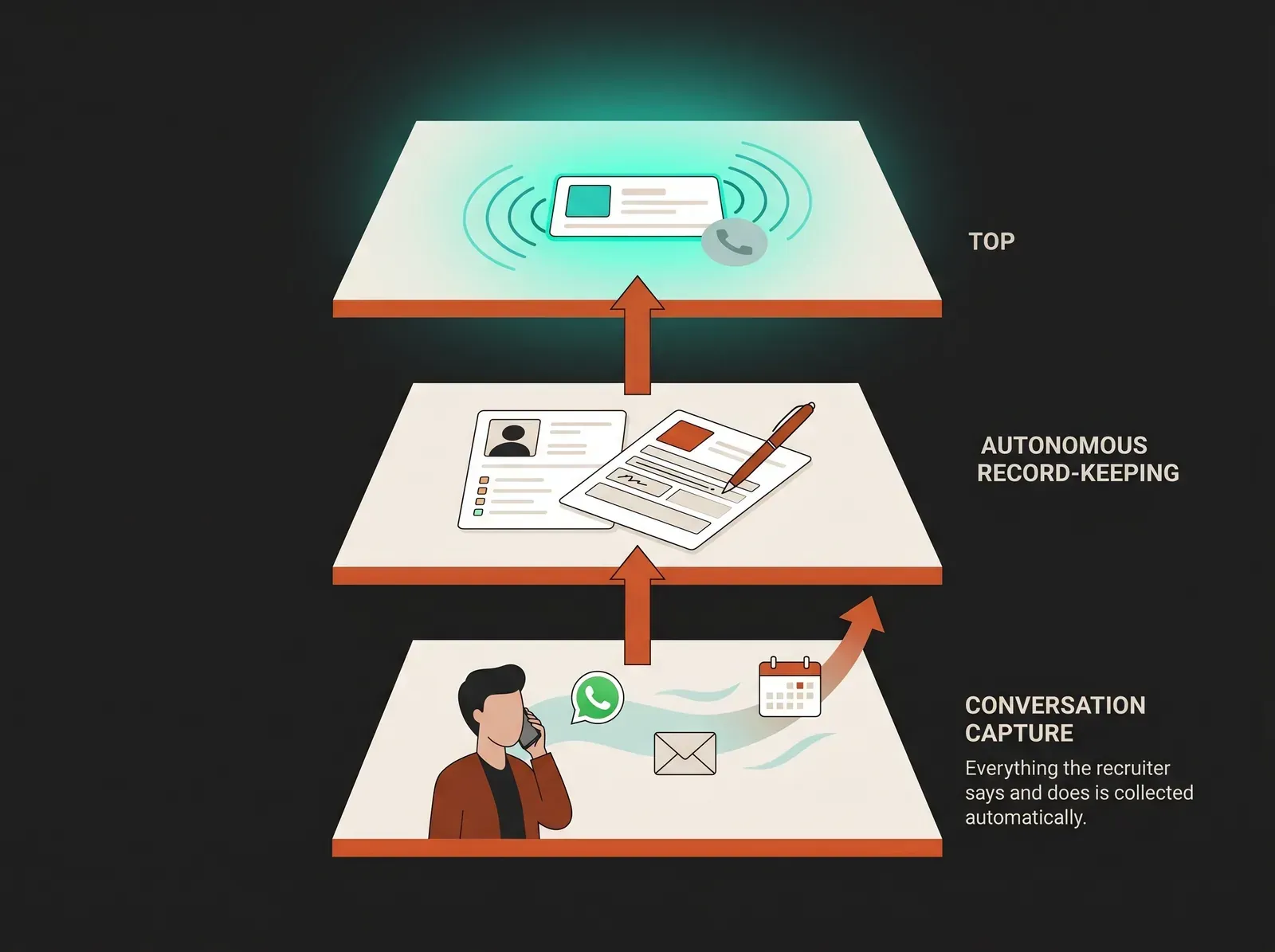The AI-Native Stack framework diagram — three layers: Conversation Capture, Autonomous Record-Keeping, Proactive Intelligence