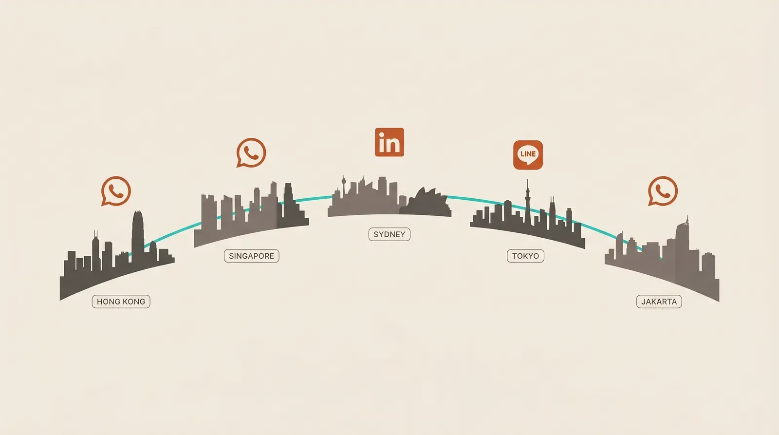 A map of the Asia-Pacific region with key recruitment markets highlighted — Hong Kong, Singapore, Australia, Japan, Indonesia — each with a communication channel icon showing the dominant recruiter channel in that market