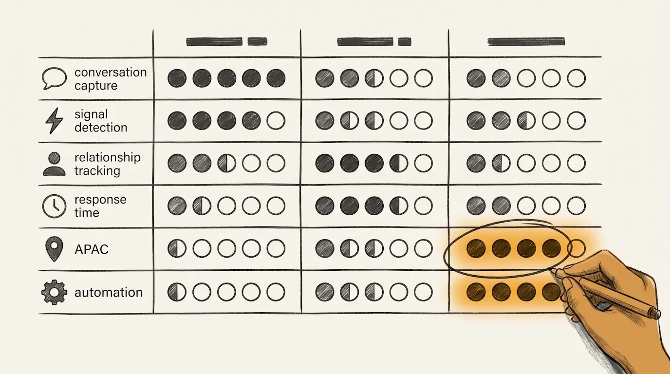 Three printed CRM evaluation scorecards laid side by side on a meeting table — each with handwritten scores in different categories — representing the evaluation process for Loxo, Ezekia, and Signals