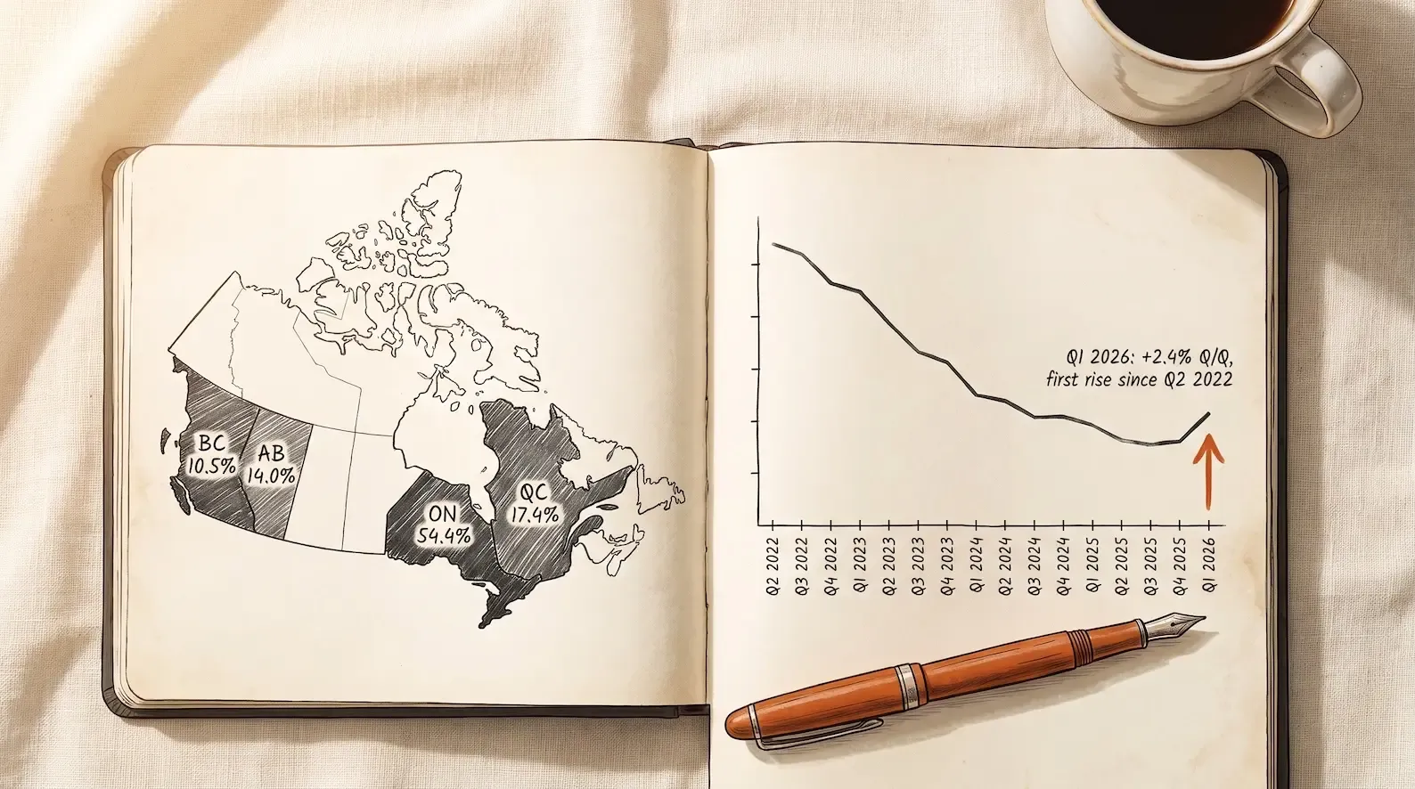 Editorial illustration on a cream notebook page: a hand-drawn simplified map of Canada in dark charcoal ink showing the four largest provinces (Ontario, Quebec, Alberta, British Columbia) each labelled with their share of 2024 employment-services revenue (54.4, 17.4, 14.0, 10.5 per cent). Above the map, a hand-drawn line chart showing Canadian job vacancies from Q2 2022 to Q1 2026, sloping downward across the middle years and flattening then rising at the far-right point labelled Q1 2026 with a small annotation reading "first Q/Q rise since Q2 2022". An ember-orange fountain pen rests horizontally beneath the chart, nib pointing at the Q1 2026 turning point