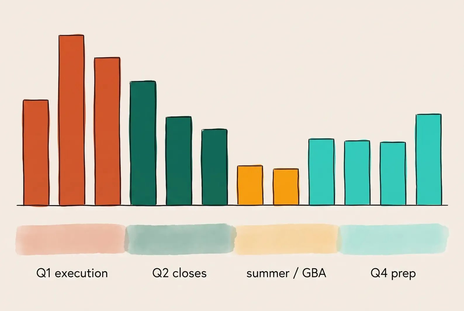 A calendar diagram of the Hong Kong recruitment year — Q4 preparation, Q1 execution weeks 4-10 driven by bonus payout, Q2 mandate closes, summer GBA work — mapped against the bonus-cycle rhythm that concentrates senior movement in February and March